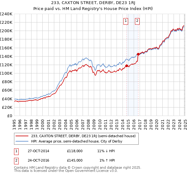 233, CAXTON STREET, DERBY, DE23 1RJ: Price paid vs HM Land Registry's House Price Index