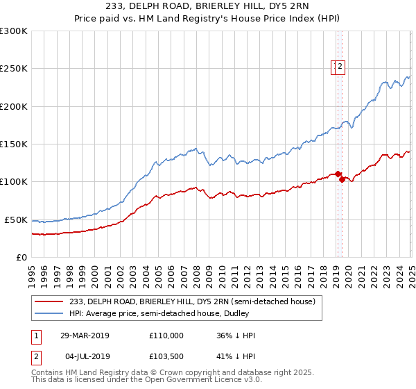 233, DELPH ROAD, BRIERLEY HILL, DY5 2RN: Price paid vs HM Land Registry's House Price Index