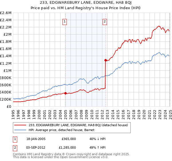 233, EDGWAREBURY LANE, EDGWARE, HA8 8QJ: Price paid vs HM Land Registry's House Price Index