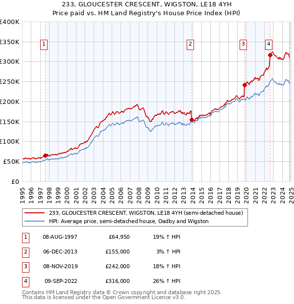 233, GLOUCESTER CRESCENT, WIGSTON, LE18 4YH: Price paid vs HM Land Registry's House Price Index