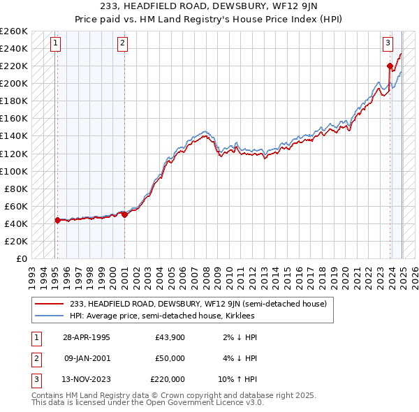 233, HEADFIELD ROAD, DEWSBURY, WF12 9JN: Price paid vs HM Land Registry's House Price Index