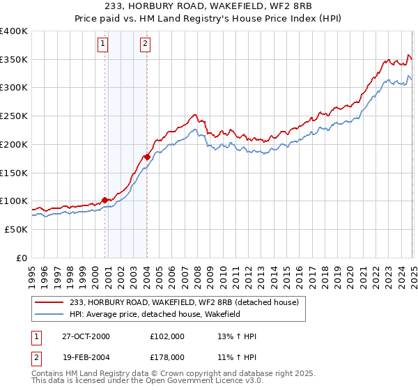 233, HORBURY ROAD, WAKEFIELD, WF2 8RB: Price paid vs HM Land Registry's House Price Index