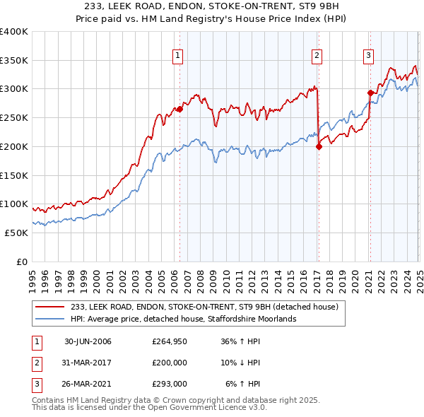 233, LEEK ROAD, ENDON, STOKE-ON-TRENT, ST9 9BH: Price paid vs HM Land Registry's House Price Index