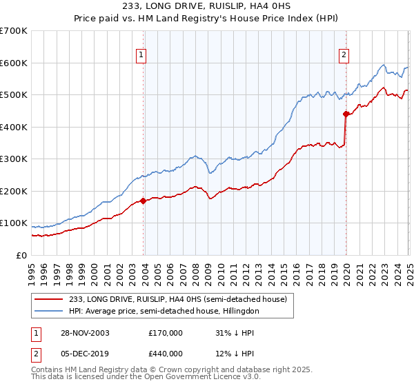 233, LONG DRIVE, RUISLIP, HA4 0HS: Price paid vs HM Land Registry's House Price Index