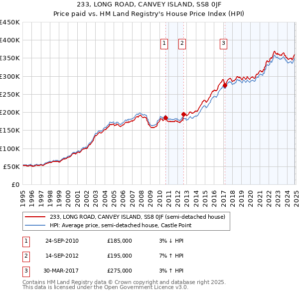 233, LONG ROAD, CANVEY ISLAND, SS8 0JF: Price paid vs HM Land Registry's House Price Index