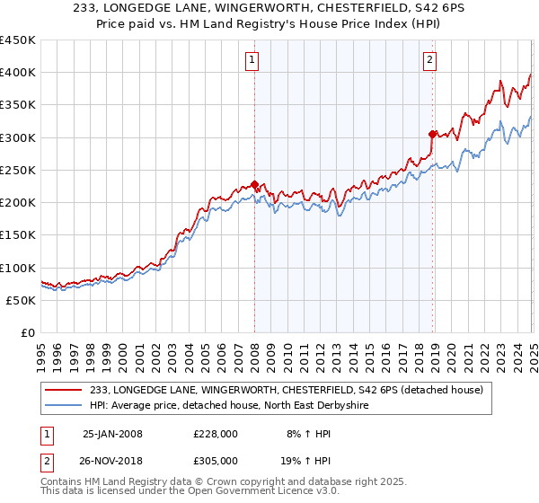 233, LONGEDGE LANE, WINGERWORTH, CHESTERFIELD, S42 6PS: Price paid vs HM Land Registry's House Price Index