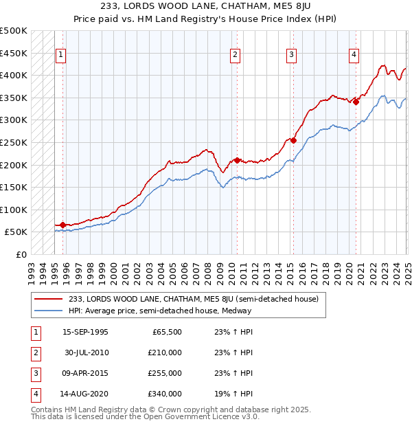 233, LORDS WOOD LANE, CHATHAM, ME5 8JU: Price paid vs HM Land Registry's House Price Index