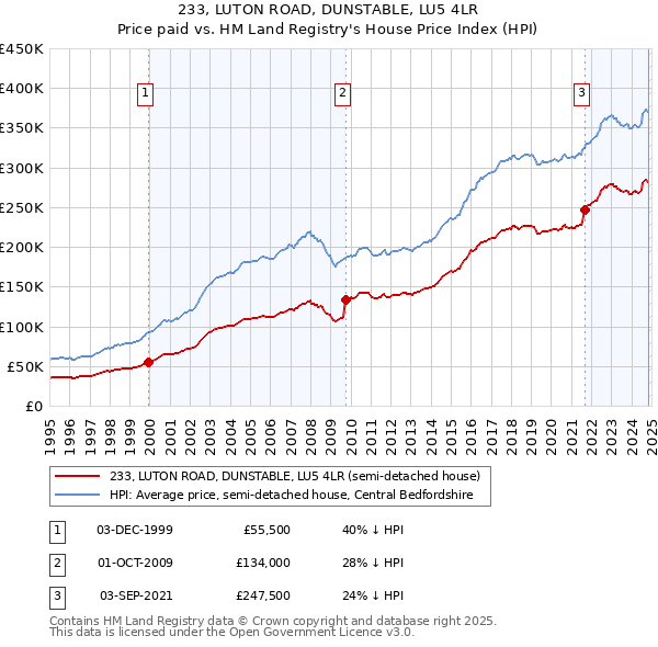 233, LUTON ROAD, DUNSTABLE, LU5 4LR: Price paid vs HM Land Registry's House Price Index