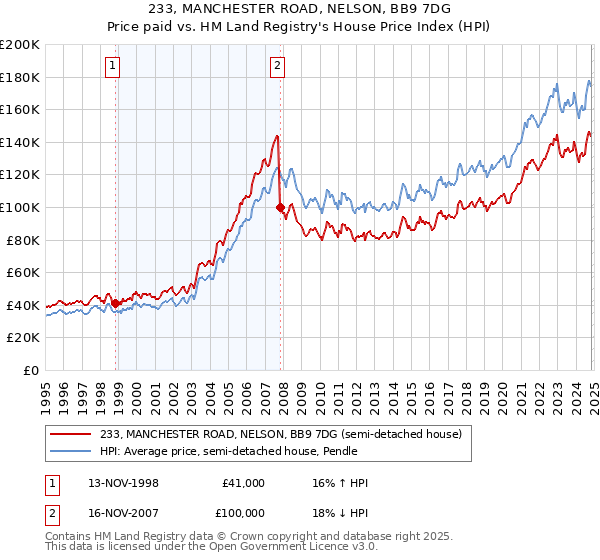 233, MANCHESTER ROAD, NELSON, BB9 7DG: Price paid vs HM Land Registry's House Price Index