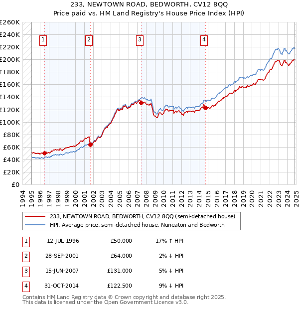 233, NEWTOWN ROAD, BEDWORTH, CV12 8QQ: Price paid vs HM Land Registry's House Price Index