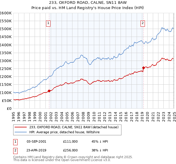 233, OXFORD ROAD, CALNE, SN11 8AW: Price paid vs HM Land Registry's House Price Index