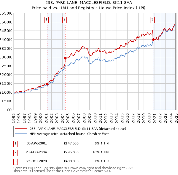 233, PARK LANE, MACCLESFIELD, SK11 8AA: Price paid vs HM Land Registry's House Price Index