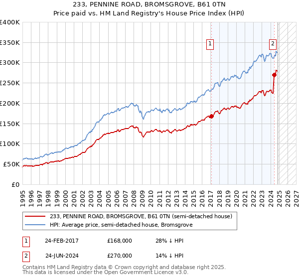 233, PENNINE ROAD, BROMSGROVE, B61 0TN: Price paid vs HM Land Registry's House Price Index