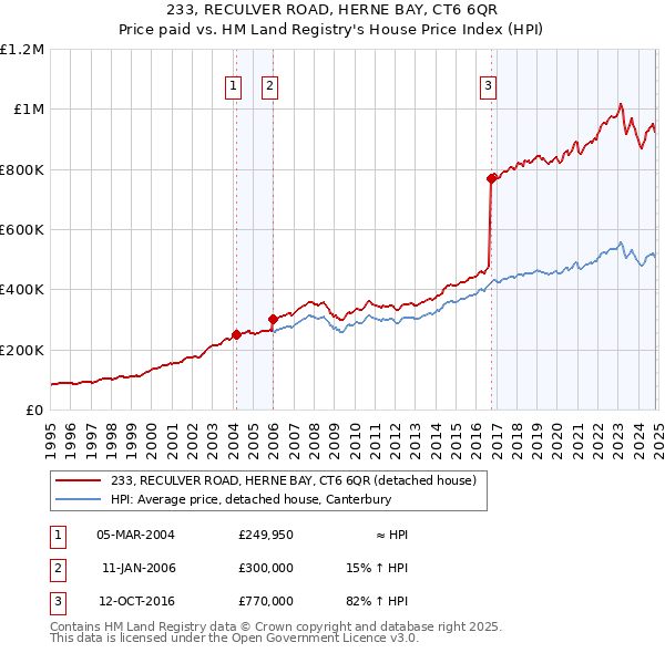 233, RECULVER ROAD, HERNE BAY, CT6 6QR: Price paid vs HM Land Registry's House Price Index