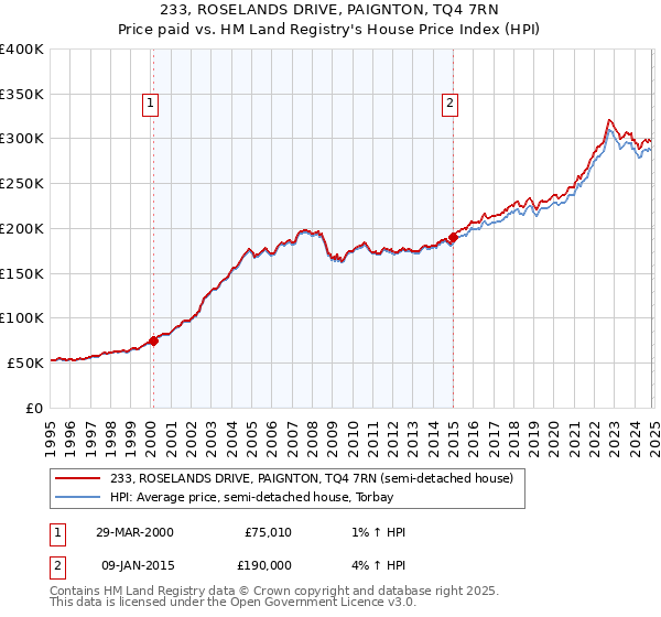 233, ROSELANDS DRIVE, PAIGNTON, TQ4 7RN: Price paid vs HM Land Registry's House Price Index