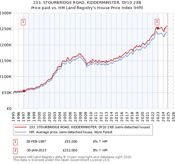 233, STOURBRIDGE ROAD, KIDDERMINSTER, DY10 2XB: Price paid vs HM Land Registry's House Price Index