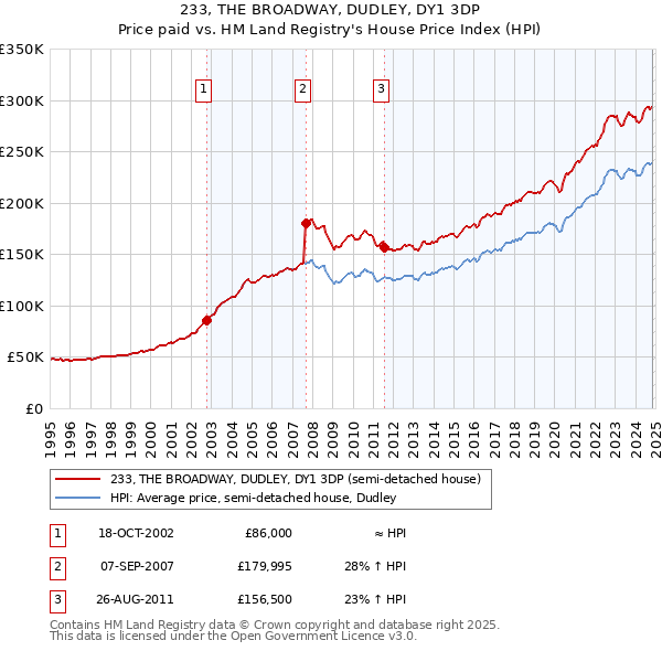 233, THE BROADWAY, DUDLEY, DY1 3DP: Price paid vs HM Land Registry's House Price Index