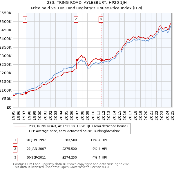 233, TRING ROAD, AYLESBURY, HP20 1JH: Price paid vs HM Land Registry's House Price Index