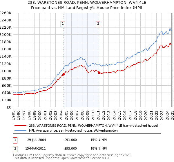 233, WARSTONES ROAD, PENN, WOLVERHAMPTON, WV4 4LE: Price paid vs HM Land Registry's House Price Index