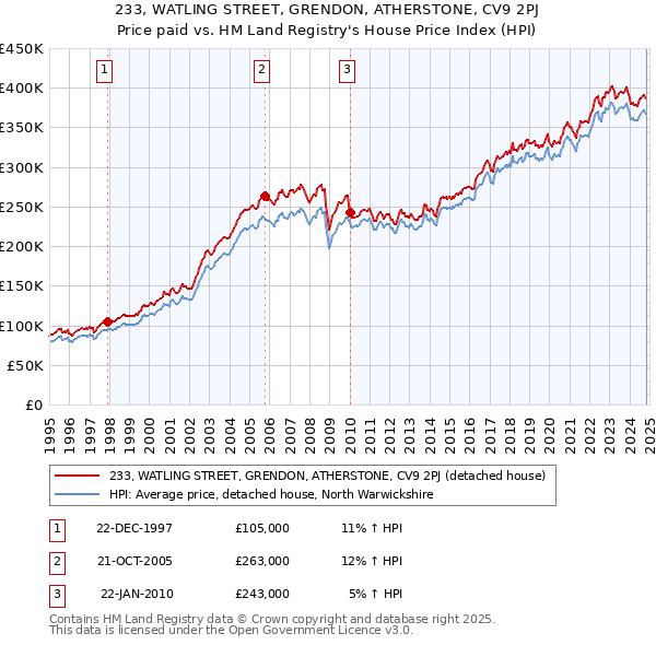 233, WATLING STREET, GRENDON, ATHERSTONE, CV9 2PJ: Price paid vs HM Land Registry's House Price Index