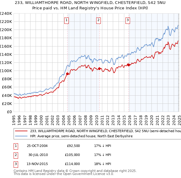 233, WILLIAMTHORPE ROAD, NORTH WINGFIELD, CHESTERFIELD, S42 5NU: Price paid vs HM Land Registry's House Price Index