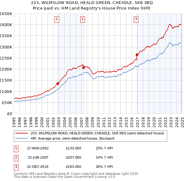 233, WILMSLOW ROAD, HEALD GREEN, CHEADLE, SK8 3BQ: Price paid vs HM Land Registry's House Price Index