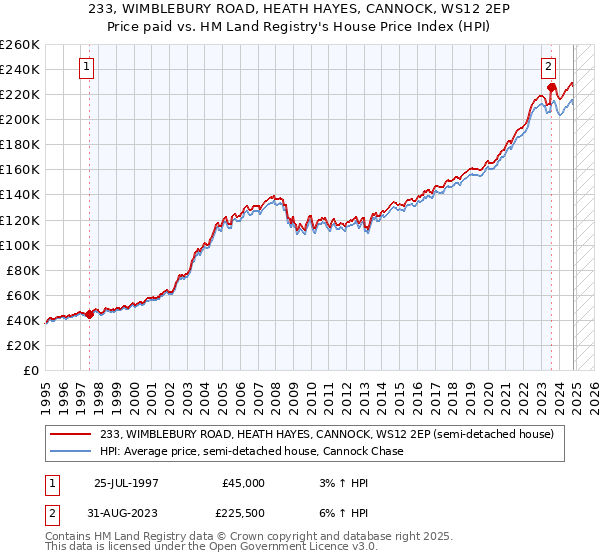 233, WIMBLEBURY ROAD, HEATH HAYES, CANNOCK, WS12 2EP: Price paid vs HM Land Registry's House Price Index