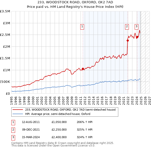 233, WOODSTOCK ROAD, OXFORD, OX2 7AD: Price paid vs HM Land Registry's House Price Index