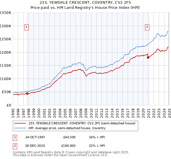 233, YEWDALE CRESCENT, COVENTRY, CV2 2FS: Price paid vs HM Land Registry's House Price Index