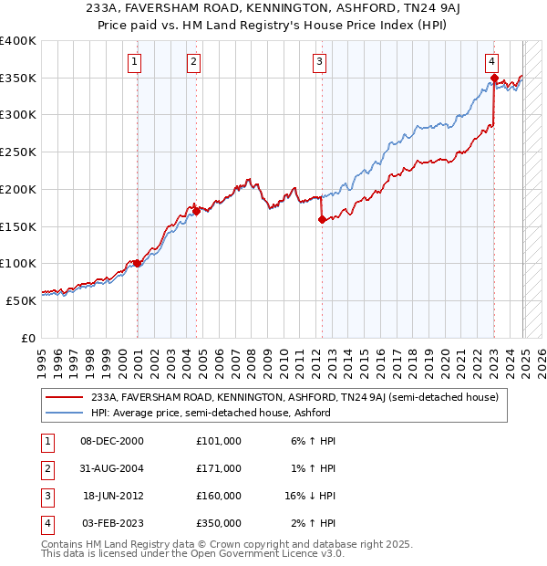 233A, FAVERSHAM ROAD, KENNINGTON, ASHFORD, TN24 9AJ: Price paid vs HM Land Registry's House Price Index