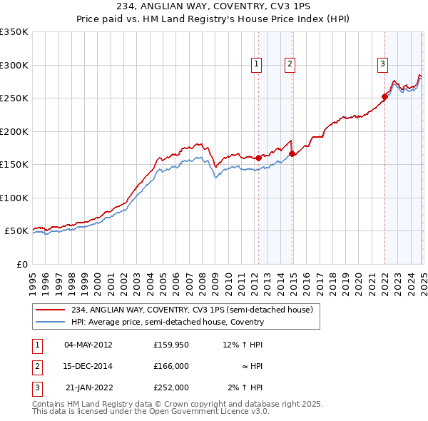 234, ANGLIAN WAY, COVENTRY, CV3 1PS: Price paid vs HM Land Registry's House Price Index