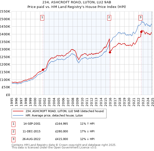 234, ASHCROFT ROAD, LUTON, LU2 9AB: Price paid vs HM Land Registry's House Price Index