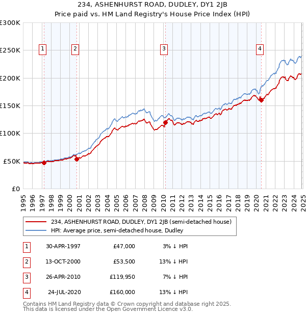 234, ASHENHURST ROAD, DUDLEY, DY1 2JB: Price paid vs HM Land Registry's House Price Index