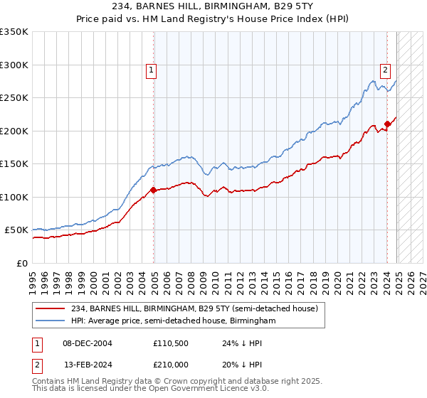 234, BARNES HILL, BIRMINGHAM, B29 5TY: Price paid vs HM Land Registry's House Price Index