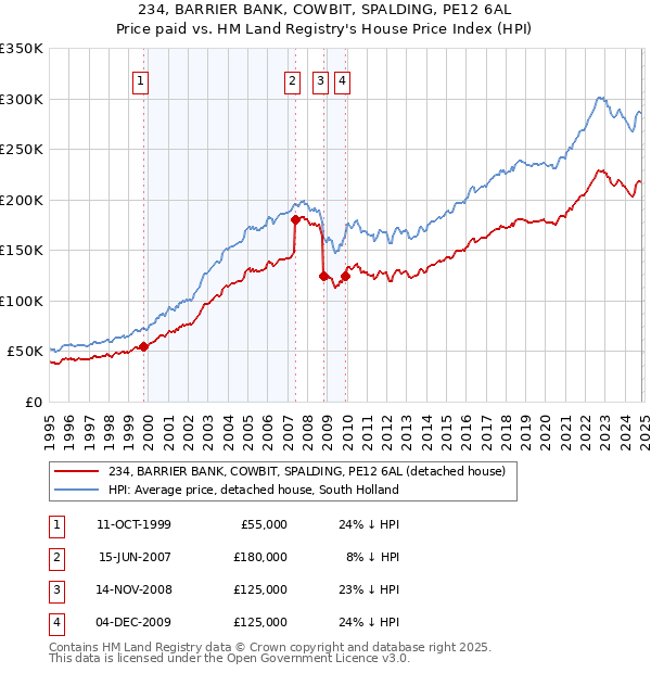 234, BARRIER BANK, COWBIT, SPALDING, PE12 6AL: Price paid vs HM Land Registry's House Price Index