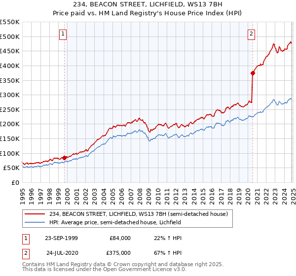 234, BEACON STREET, LICHFIELD, WS13 7BH: Price paid vs HM Land Registry's House Price Index