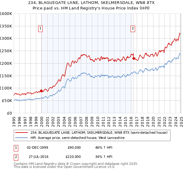 234, BLAGUEGATE LANE, LATHOM, SKELMERSDALE, WN8 8TX: Price paid vs HM Land Registry's House Price Index