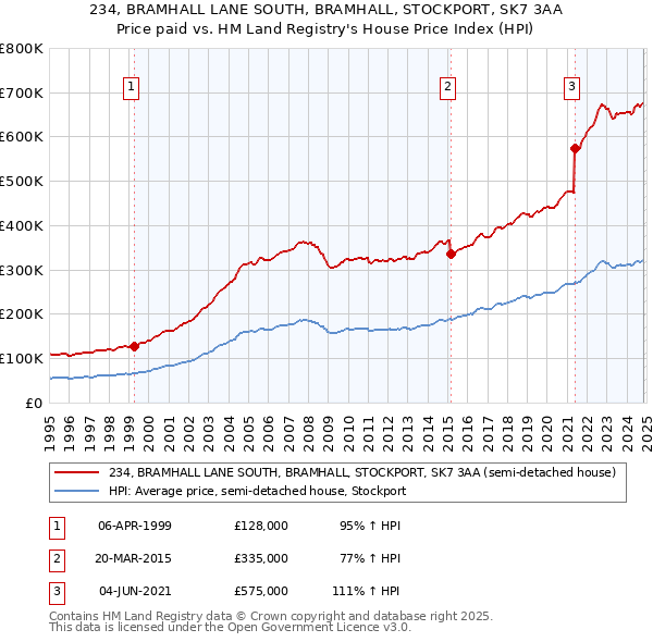 234, BRAMHALL LANE SOUTH, BRAMHALL, STOCKPORT, SK7 3AA: Price paid vs HM Land Registry's House Price Index