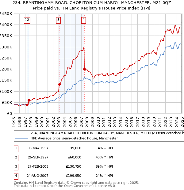 234, BRANTINGHAM ROAD, CHORLTON CUM HARDY, MANCHESTER, M21 0QZ: Price paid vs HM Land Registry's House Price Index