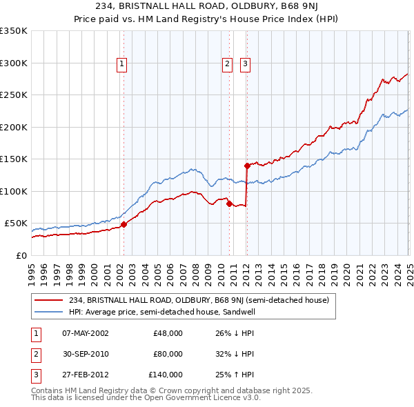 234, BRISTNALL HALL ROAD, OLDBURY, B68 9NJ: Price paid vs HM Land Registry's House Price Index