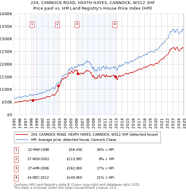 234, CANNOCK ROAD, HEATH HAYES, CANNOCK, WS12 3HF: Price paid vs HM Land Registry's House Price Index