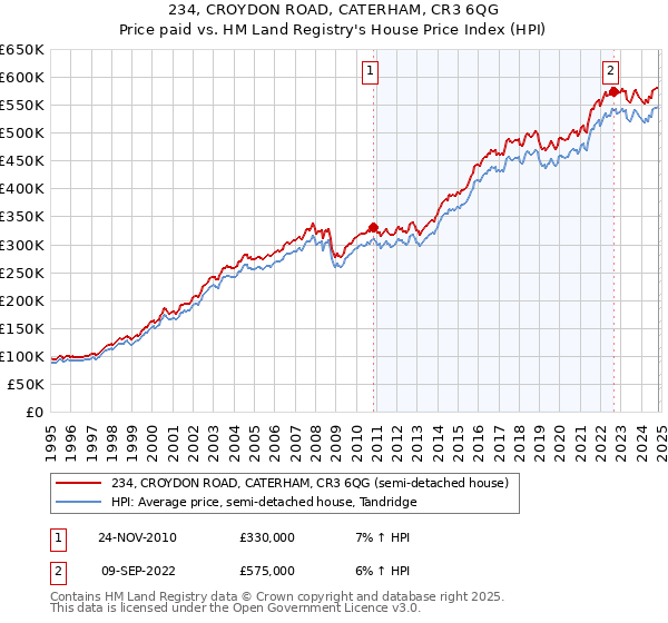 234, CROYDON ROAD, CATERHAM, CR3 6QG: Price paid vs HM Land Registry's House Price Index