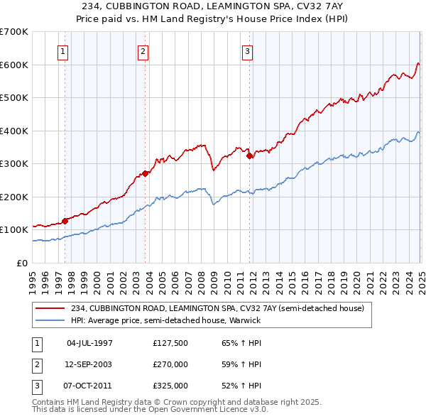 234, CUBBINGTON ROAD, LEAMINGTON SPA, CV32 7AY: Price paid vs HM Land Registry's House Price Index