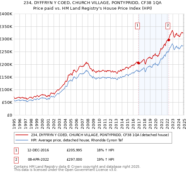 234, DYFFRYN Y COED, CHURCH VILLAGE, PONTYPRIDD, CF38 1QA: Price paid vs HM Land Registry's House Price Index