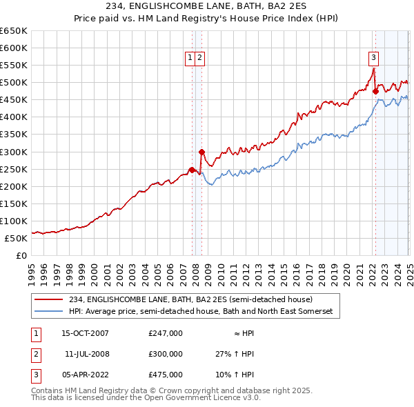 234, ENGLISHCOMBE LANE, BATH, BA2 2ES: Price paid vs HM Land Registry's House Price Index