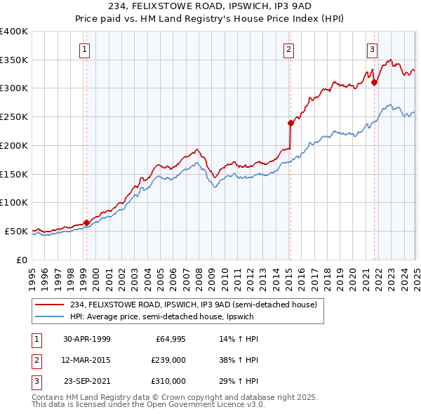 234, FELIXSTOWE ROAD, IPSWICH, IP3 9AD: Price paid vs HM Land Registry's House Price Index