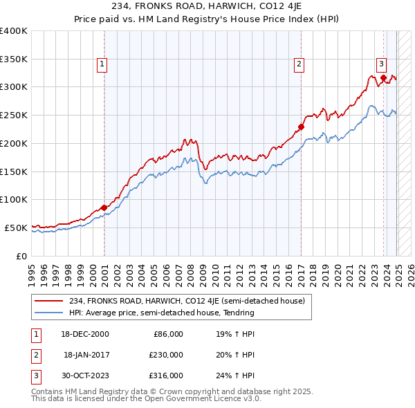 234, FRONKS ROAD, HARWICH, CO12 4JE: Price paid vs HM Land Registry's House Price Index