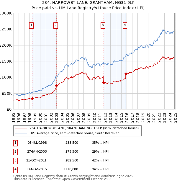 234, HARROWBY LANE, GRANTHAM, NG31 9LP: Price paid vs HM Land Registry's House Price Index