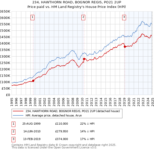 234, HAWTHORN ROAD, BOGNOR REGIS, PO21 2UP: Price paid vs HM Land Registry's House Price Index