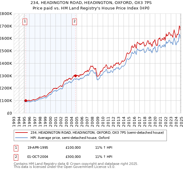 234, HEADINGTON ROAD, HEADINGTON, OXFORD, OX3 7PS: Price paid vs HM Land Registry's House Price Index